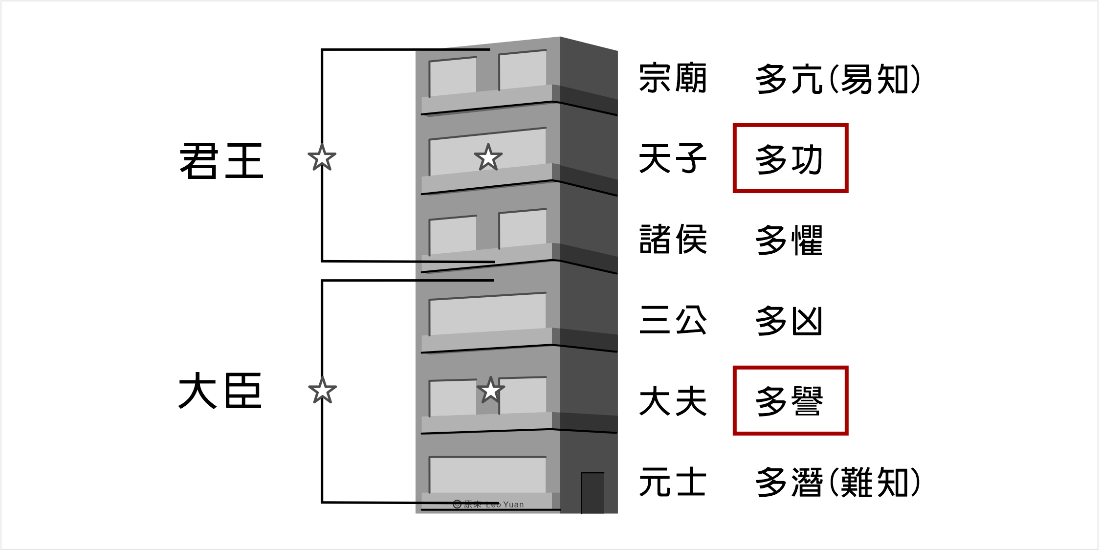 多功多譽