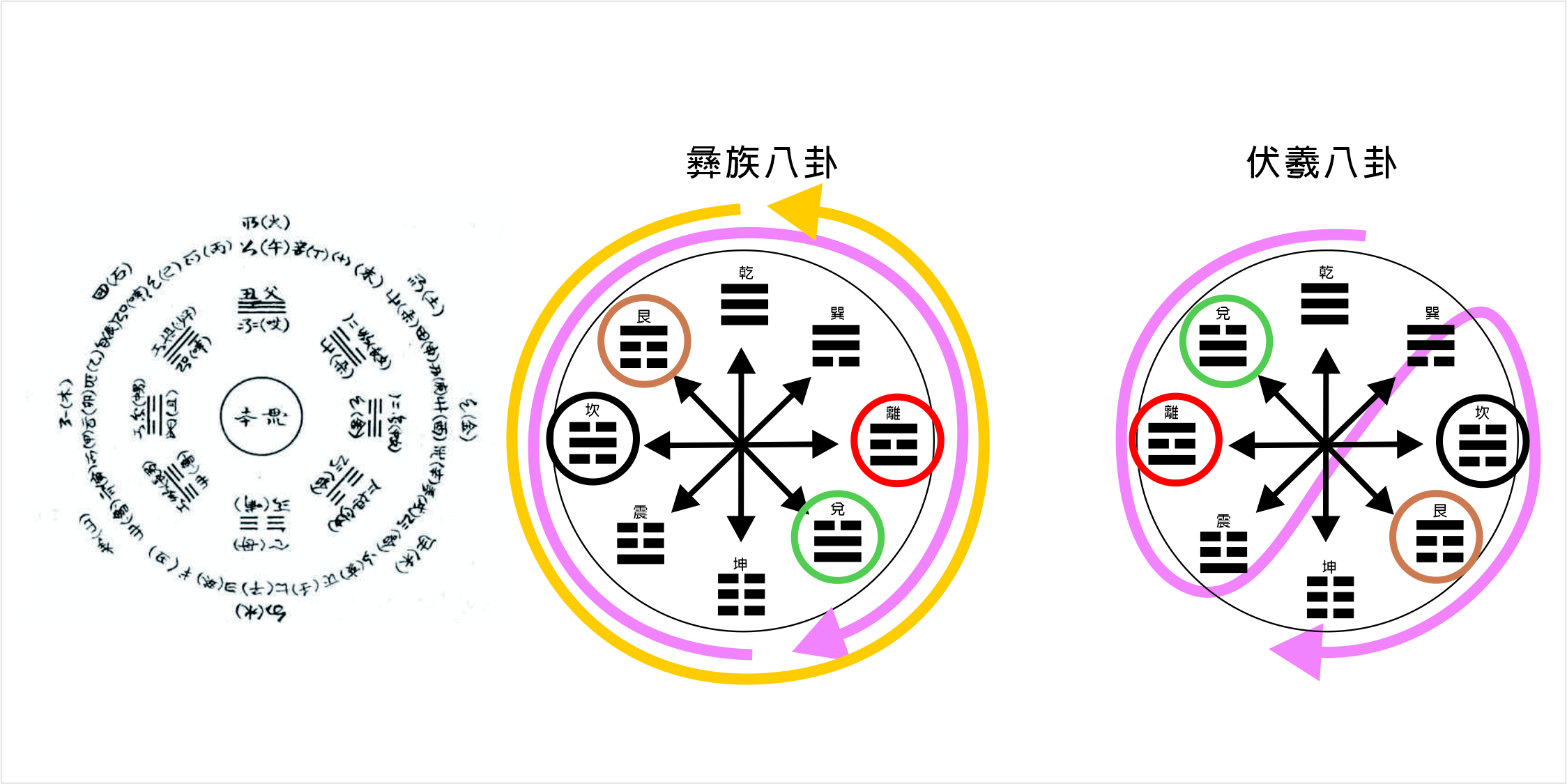 彝族先天卦序