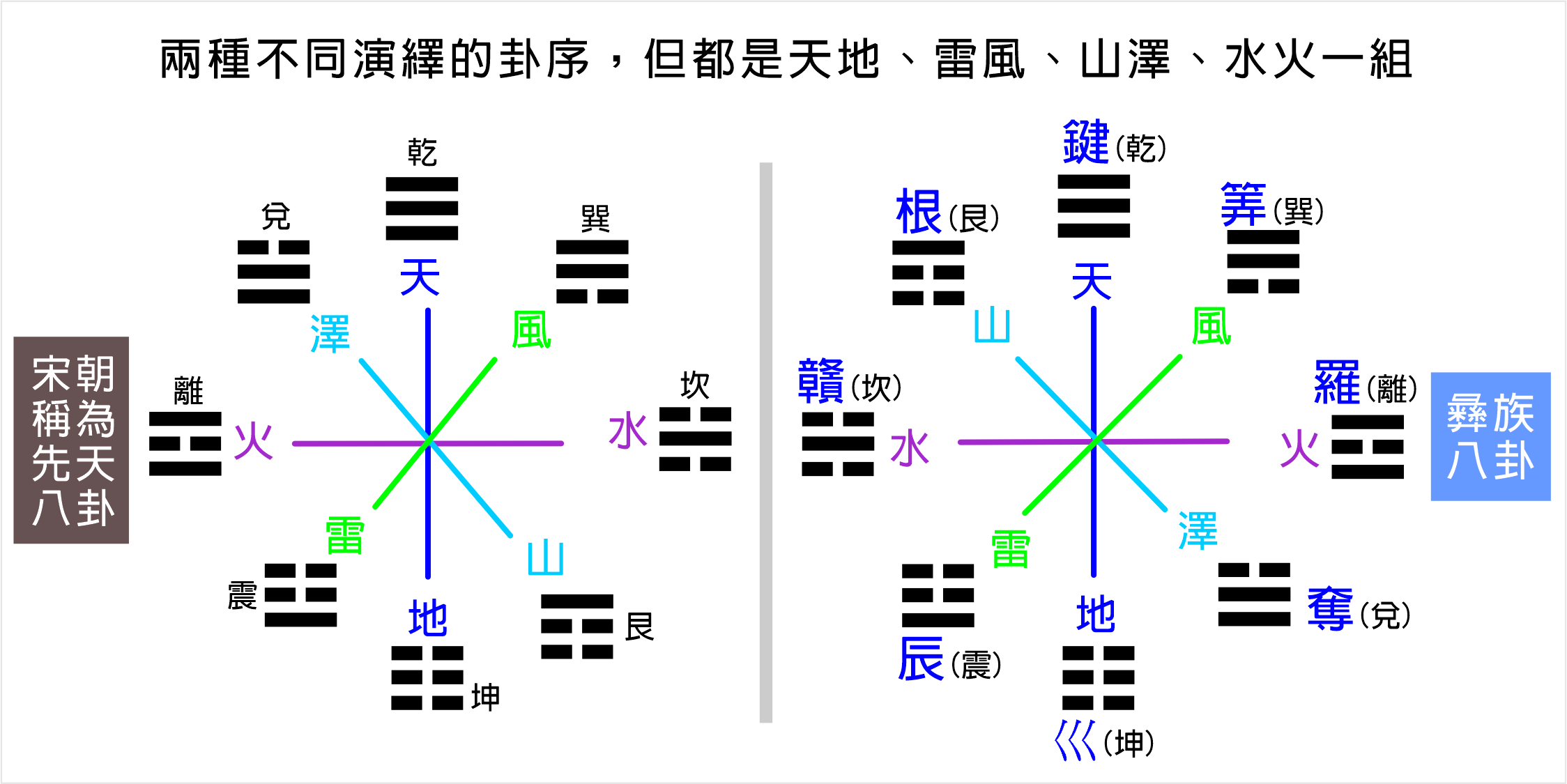 兩卦兩組都一樣