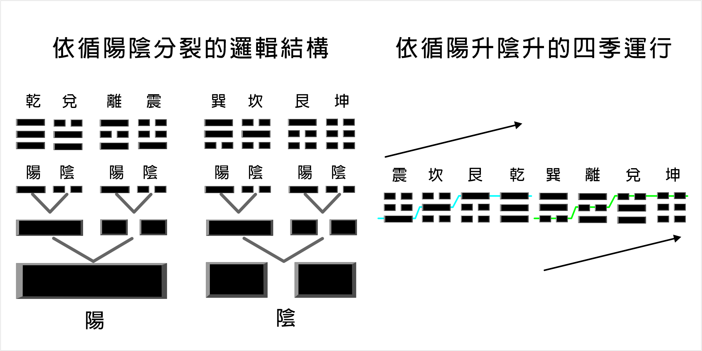 陰陽順序邏輯