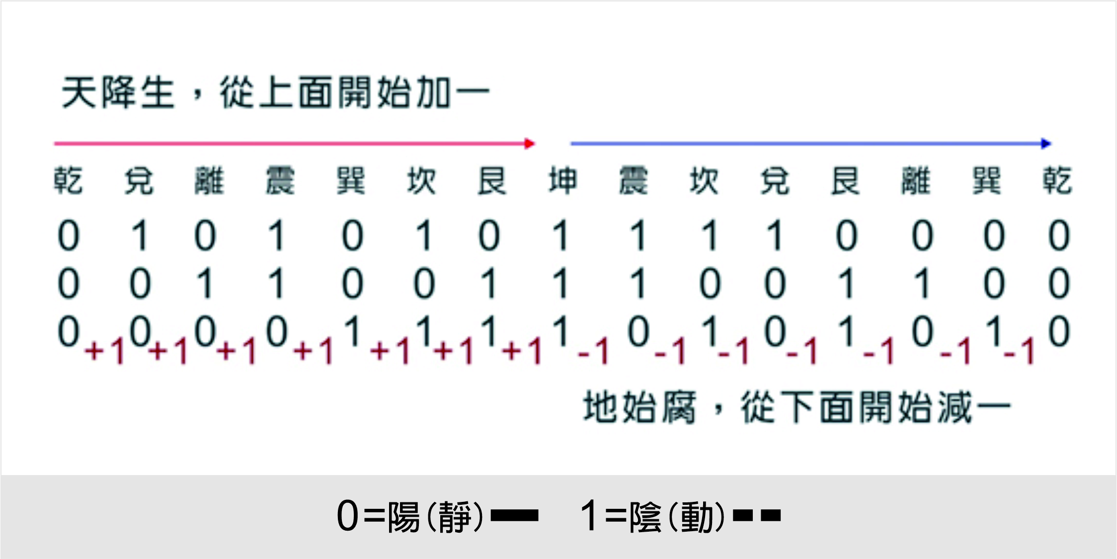 01二進位