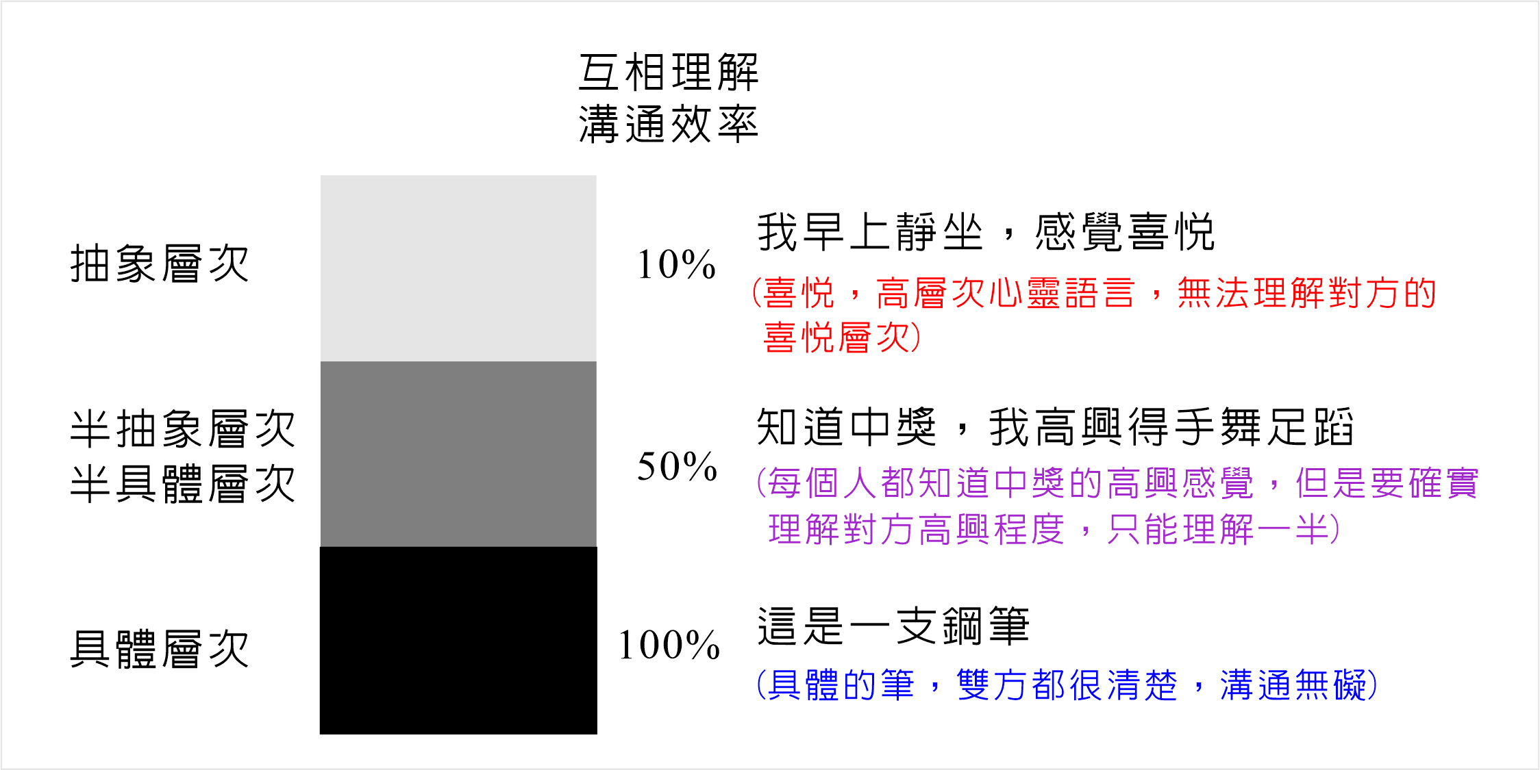 溝通層次