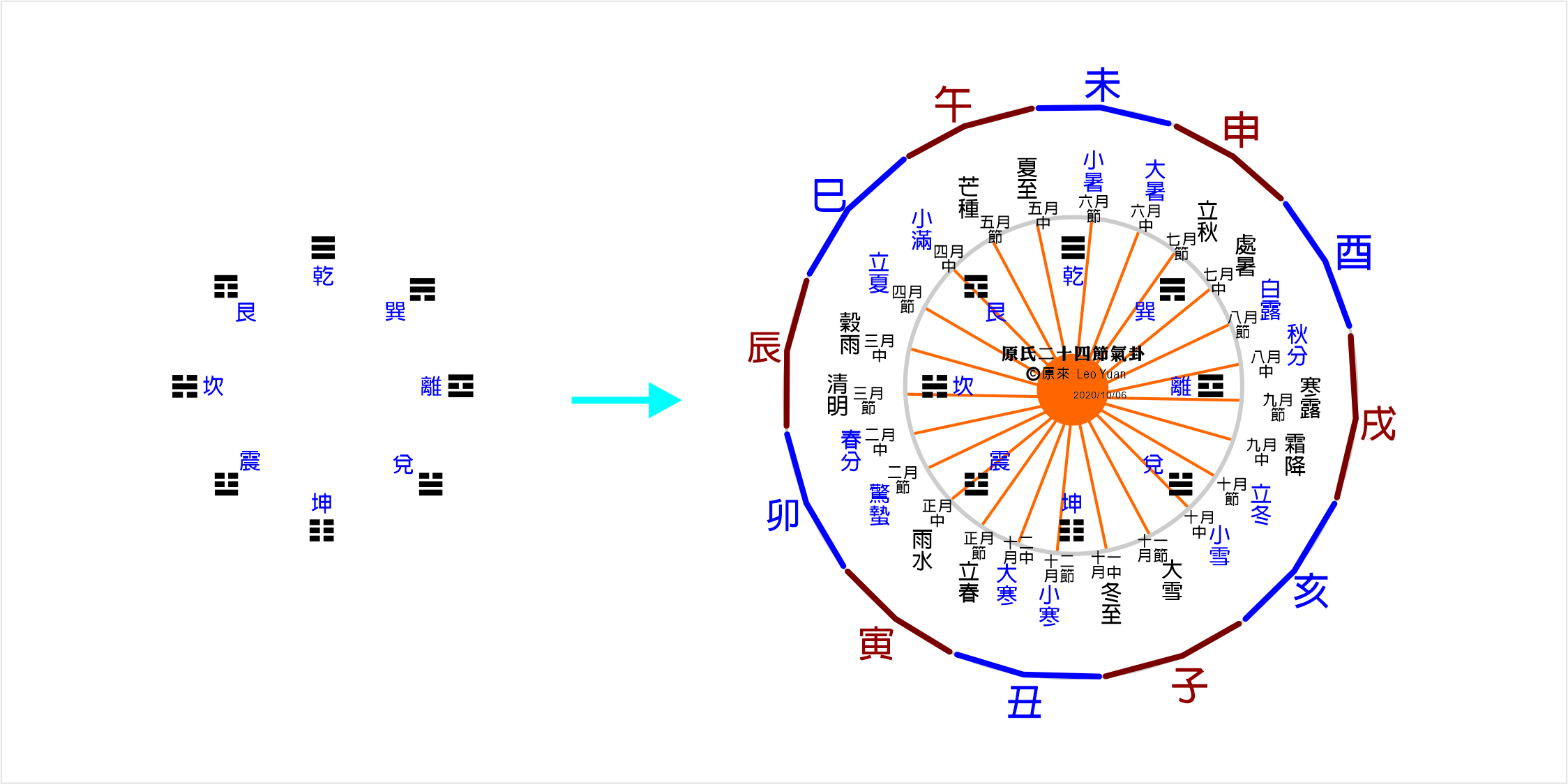 彝族八卦到24節氣