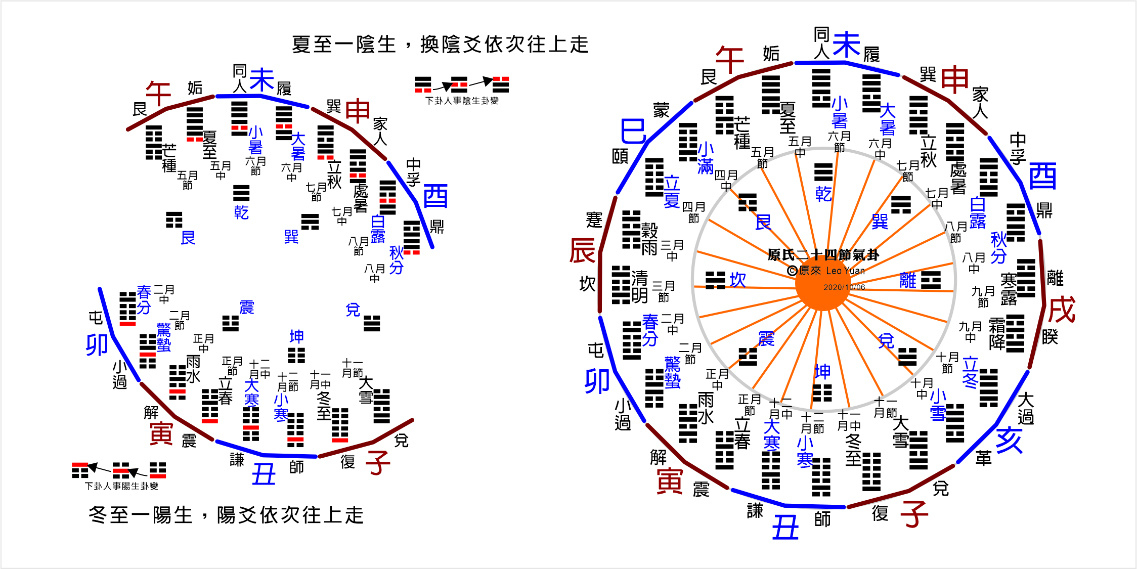 陽升陰升