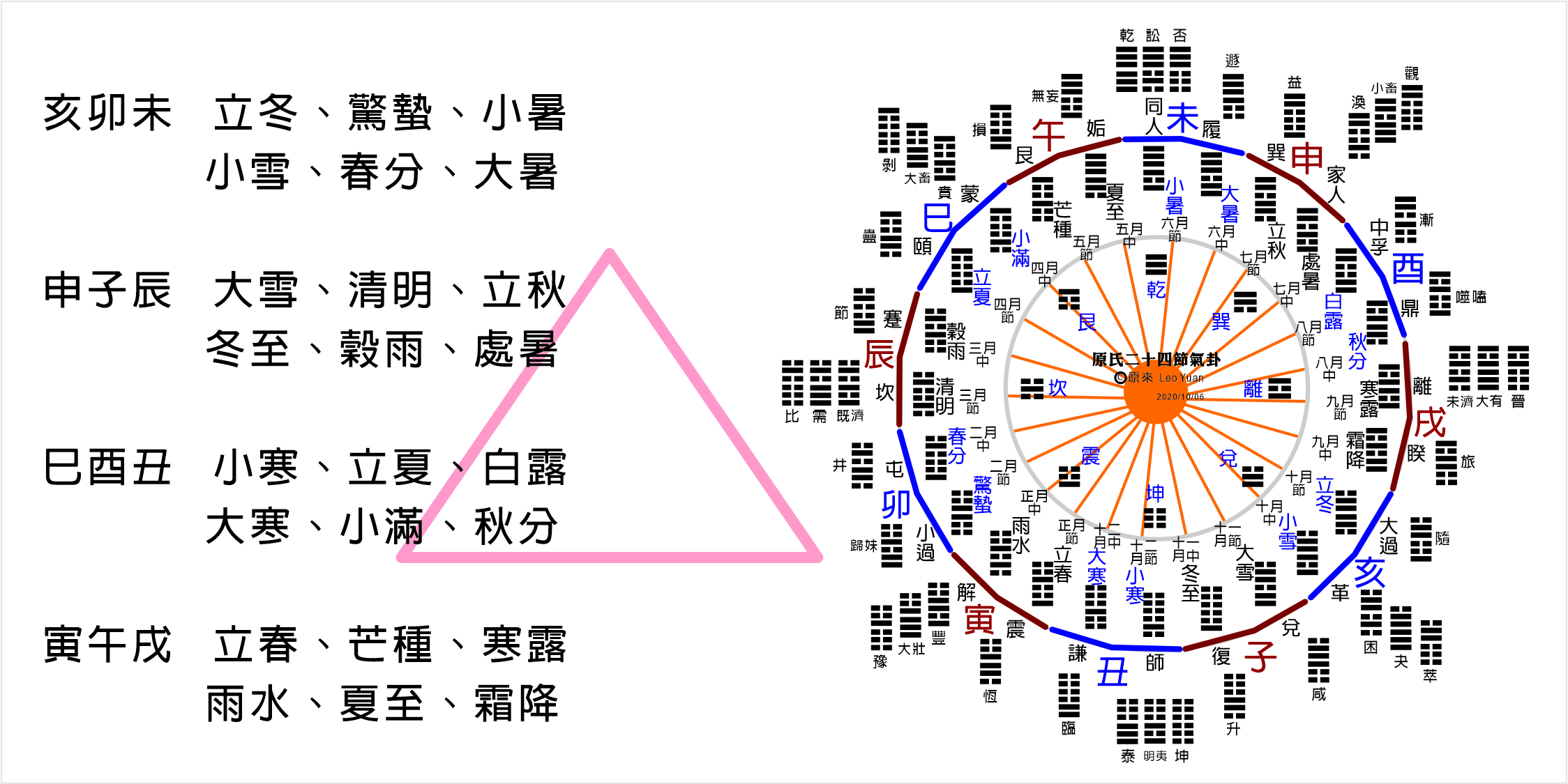 三合應期